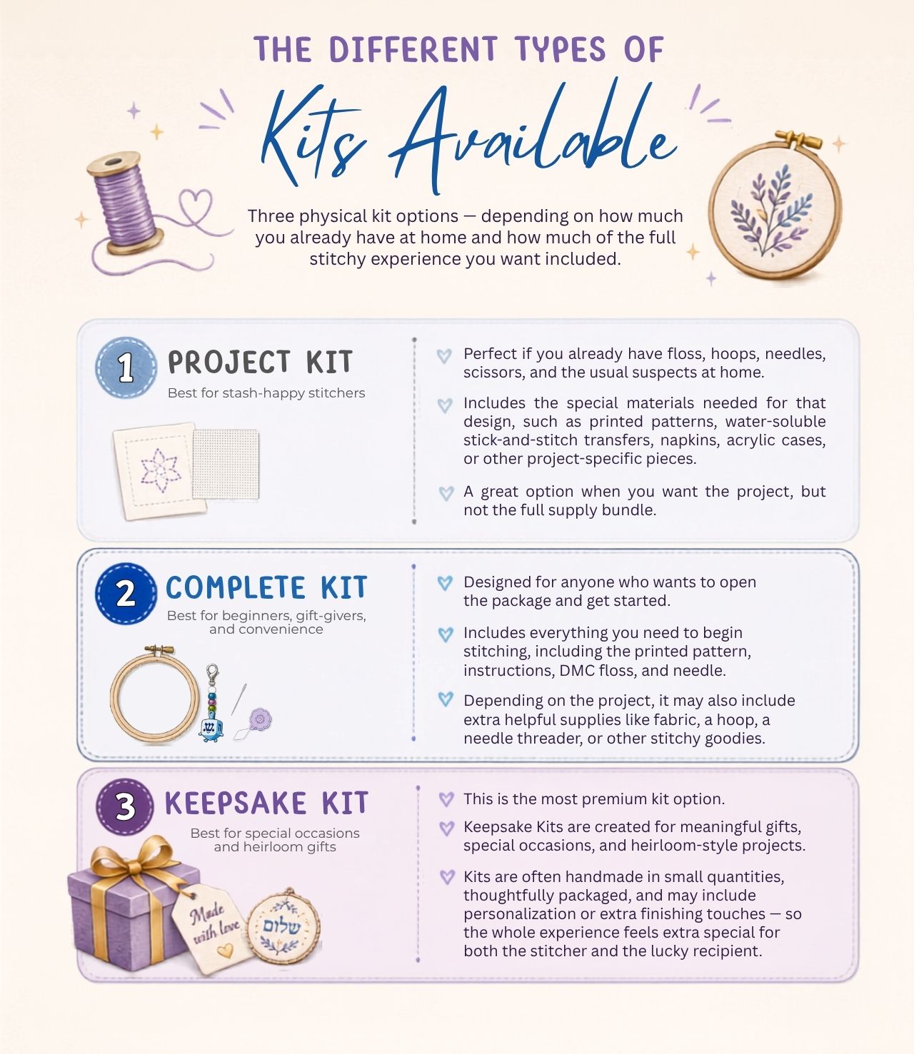 Infographic describing different types of kits available for stitching projects.